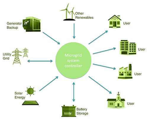 Microgrids: How They Work - What You Need to Know